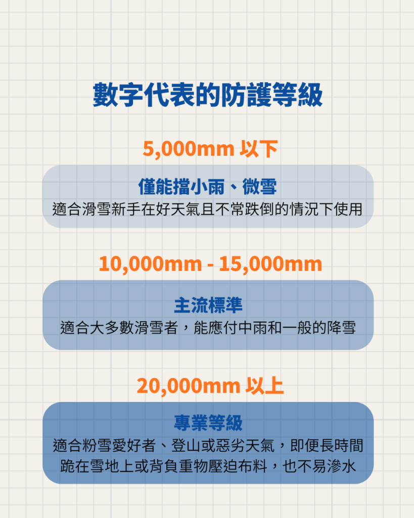 滑雪衣防水係數